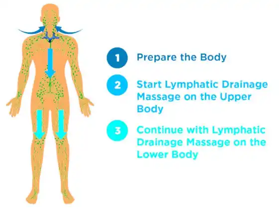 Bigyan ang Iyong Sarili ng Lymphatic Drainage Self-Massage 3 Klase